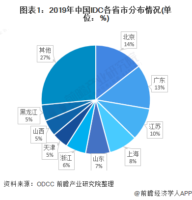 布局轉(zhuǎn)變，新建數(shù)據(jù)中心向中西部及“北上廣深